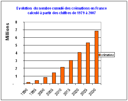 Evolution of the cumulative number of cremations in France